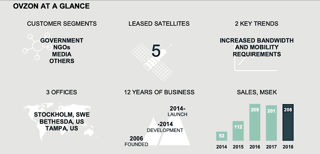 Satellite ground terminal builder Ovzon reports flat revenue, higher losses as it finances its own satellite