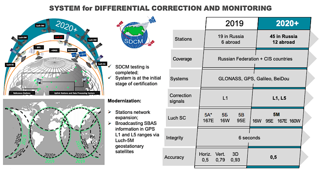 Russia starts major upgrade of Glonass satellite navigation network and its geostationary-orbit overlay