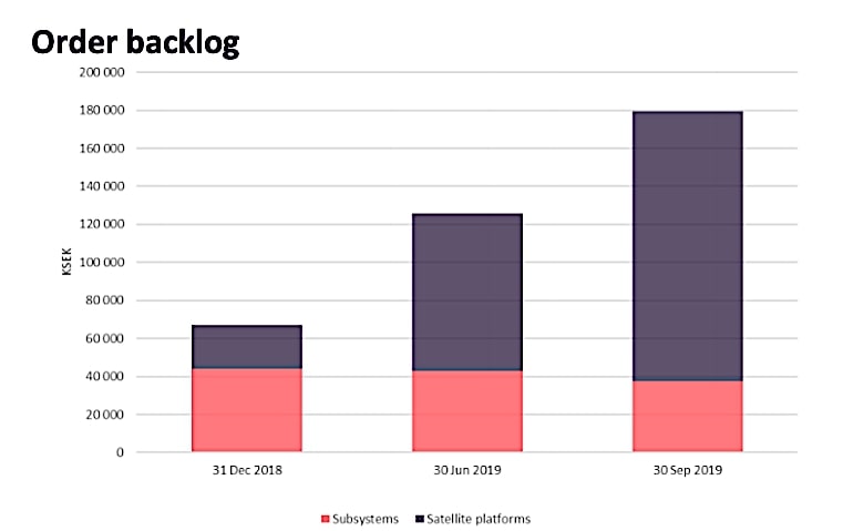 Smallsat builder AAC Clyde Space: Revenue down year on year, but backlog way up on Orbcomm, Eutelsat orders