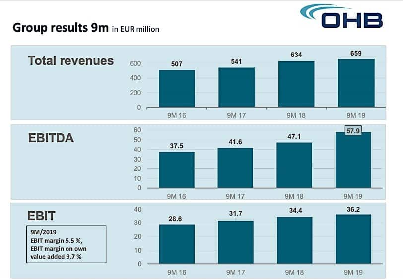 OHB satellite business doing well, rocket division less so; multiple ESA ITTs stress Europe’s supply chain