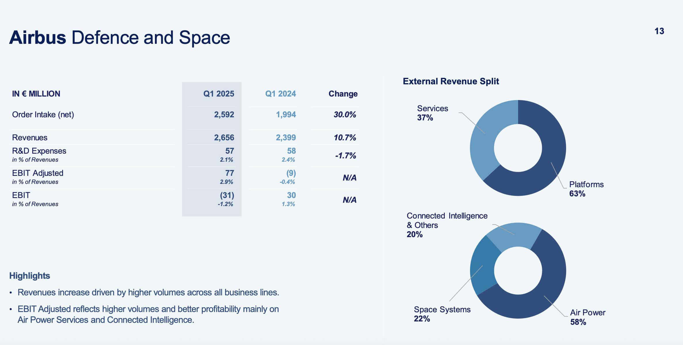 Airbus: Q1 Space System revenue up 28%, negotiations on space business merger continue Intel Report