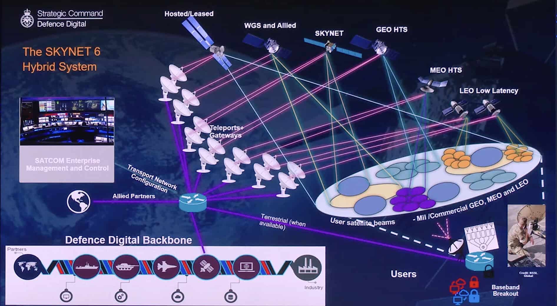 UK MoD: Future geostationary milsatcom layer seems clear, still hunting for allied/commercial MEO and LEO options Intel Report