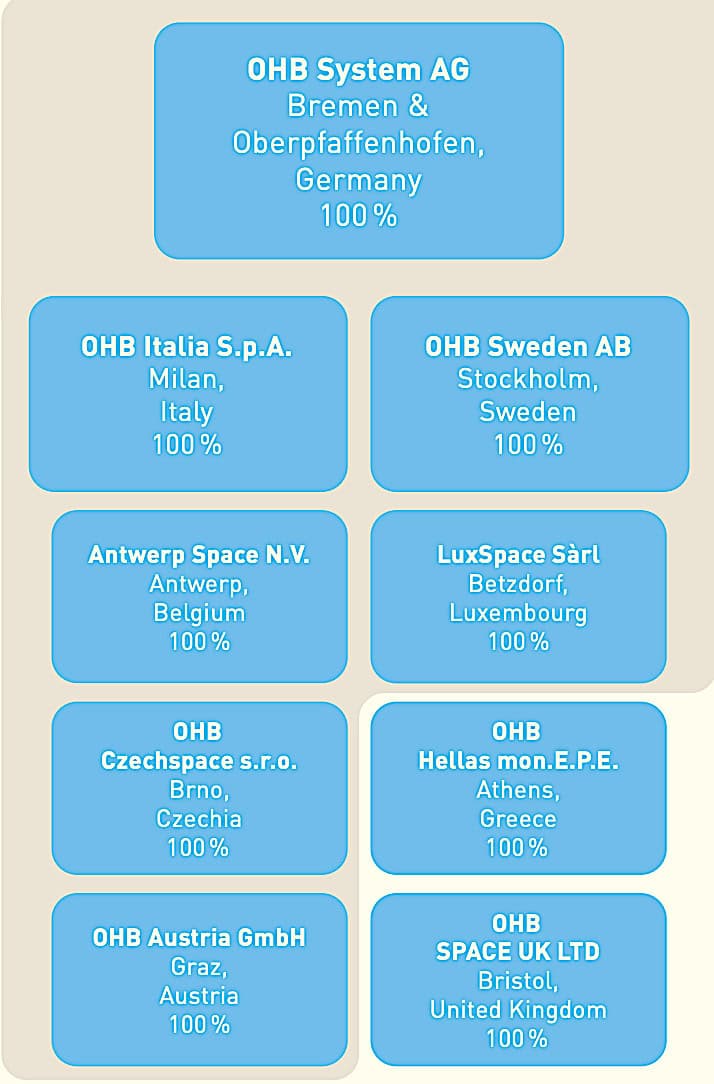 OHB rev up 17% in Q1 to start what looks like 'a very good year' for space spending in Germany Intel Report