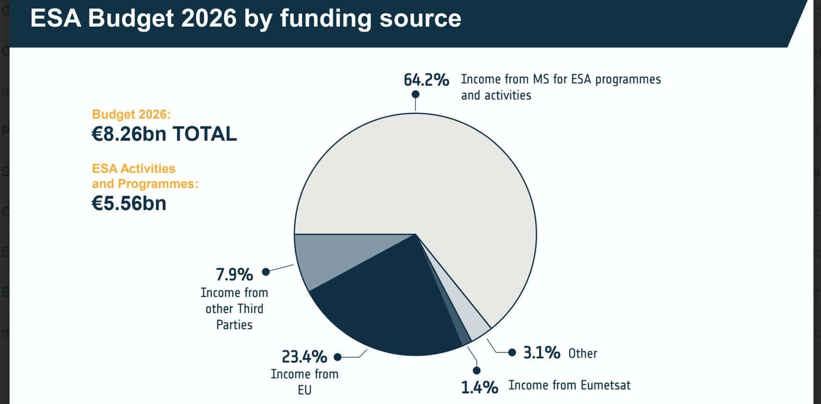ESA 2026 Budget Up 7 6 With Early Effect Of Ministerial Conference ESA 2026 Budget By Source Full Image 