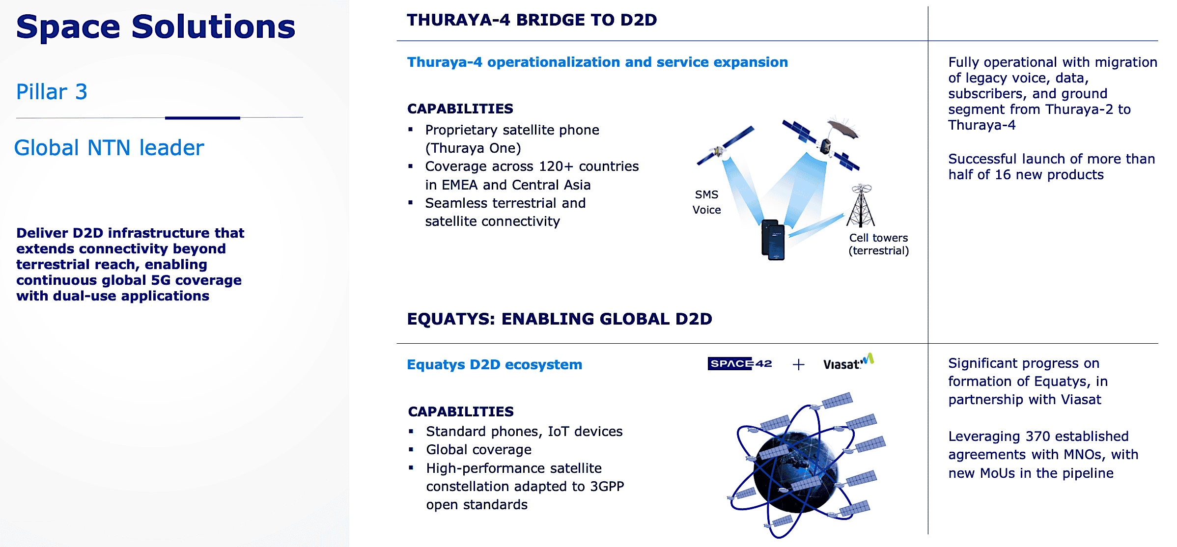 Space42: 'D2D opportunity is massive, a $50-billion market;' co to name Equatys D2D constellation builder within weeks Intel Report