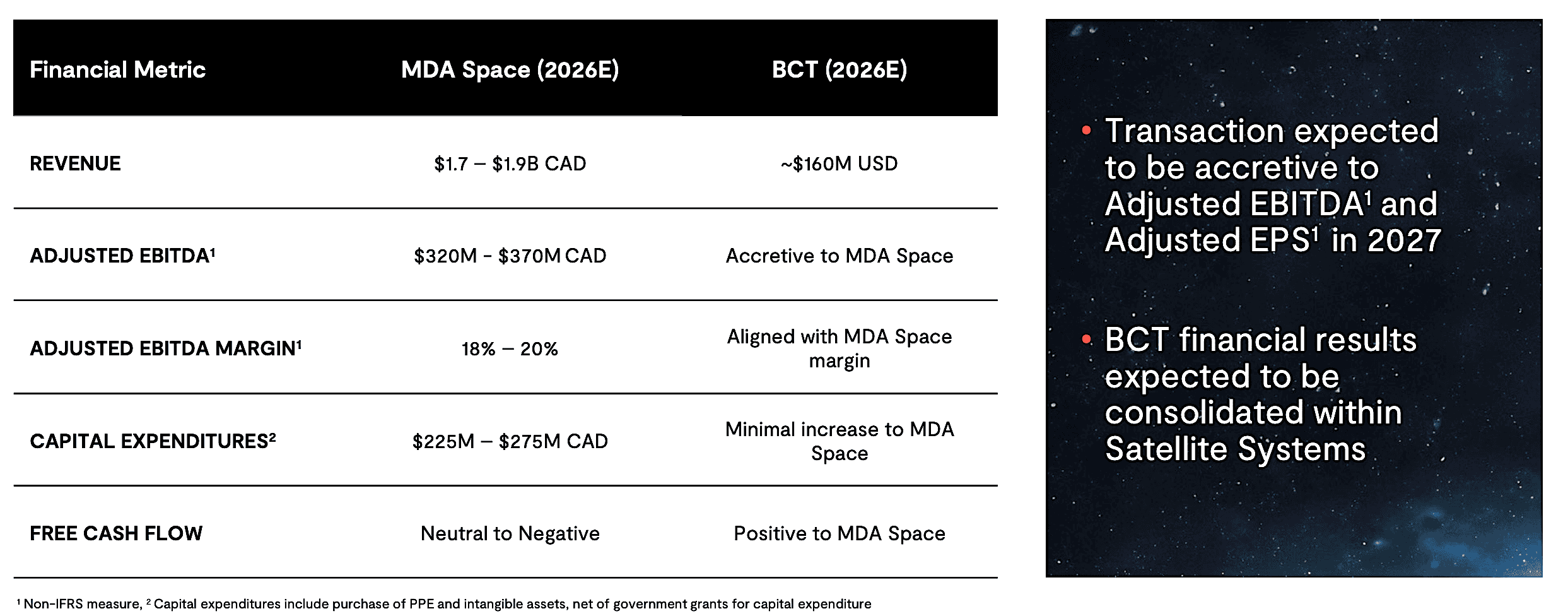 MDA Space to buy RTX's Blue Canyon for 3.9x forecasted 2026 revenue, 20x EBITDA, sees US opening for MDA Aurora satellite Intel Report