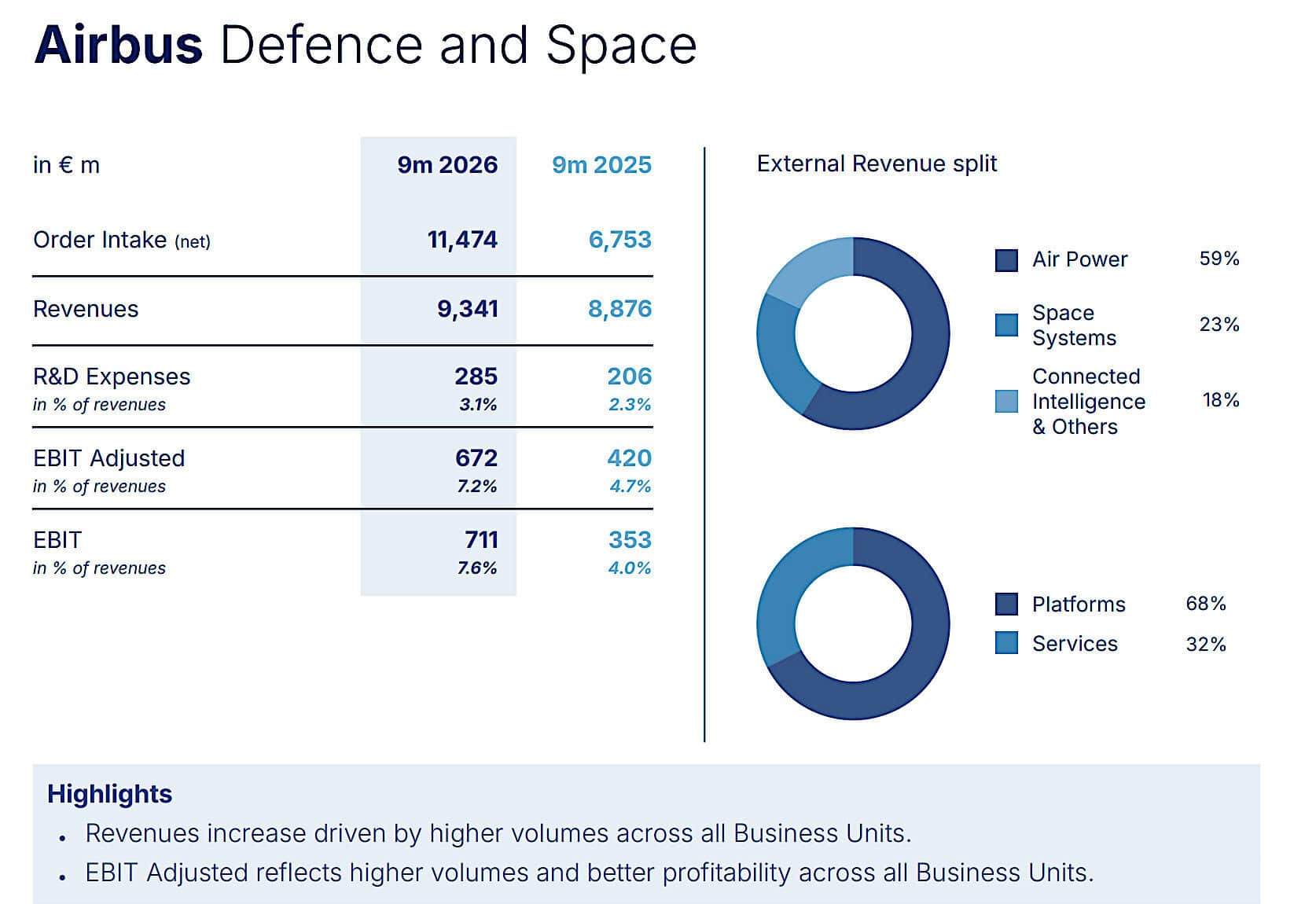 Airbus Space Systems reports 5.3% increase in revenue, to $2.4 billion, for 9M to Sept. 30 Intel Report